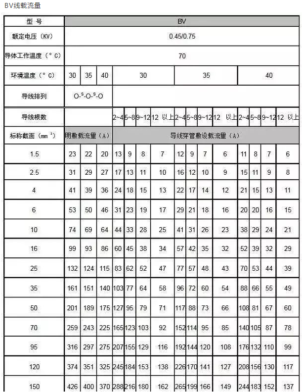 電線平方與直徑對照表(大全)(圖6) 電線平方與直徑對照表(大全)(圖6)