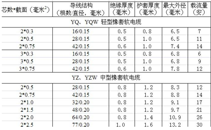 電線平方與直徑對照表(大全)(圖7) 電線平方與直徑對照表(大全)(圖7)